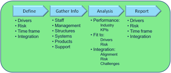 DD Methodology